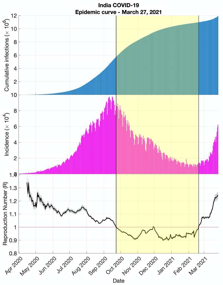 Second wave of COVID-19 in India | IIT Kanpur